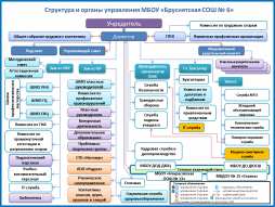 Схема. Структуры и органы управления МБОУ «Бруснятская СОШ № 6»